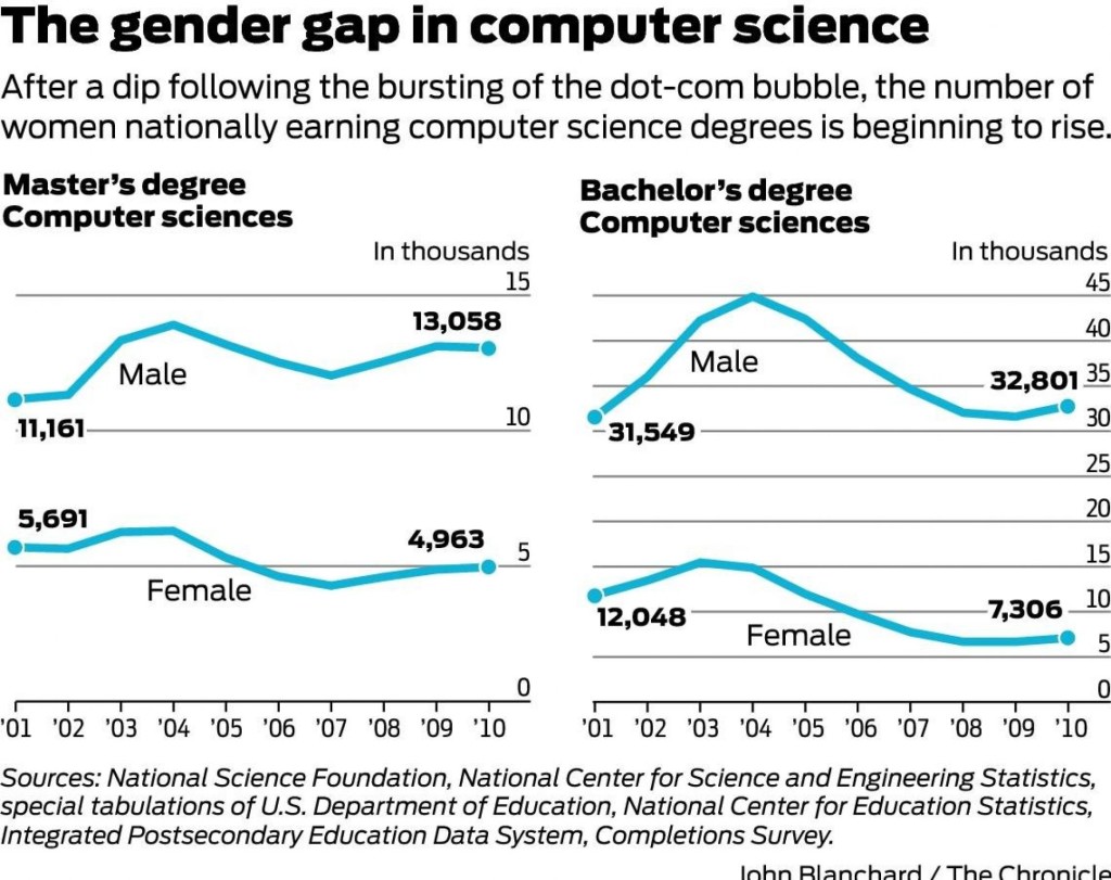 Berkeley Computer Science Female Student