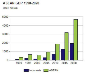 ASEAN and Indonesia GDP
